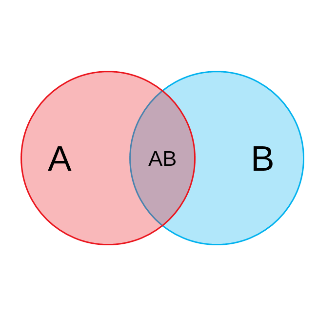 Two circle Venn Diagram