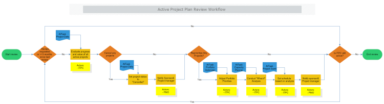 Active Project Plan Review Workflow