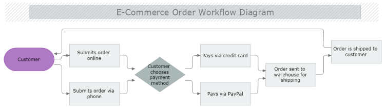 E commerce Order Workflow Diagram