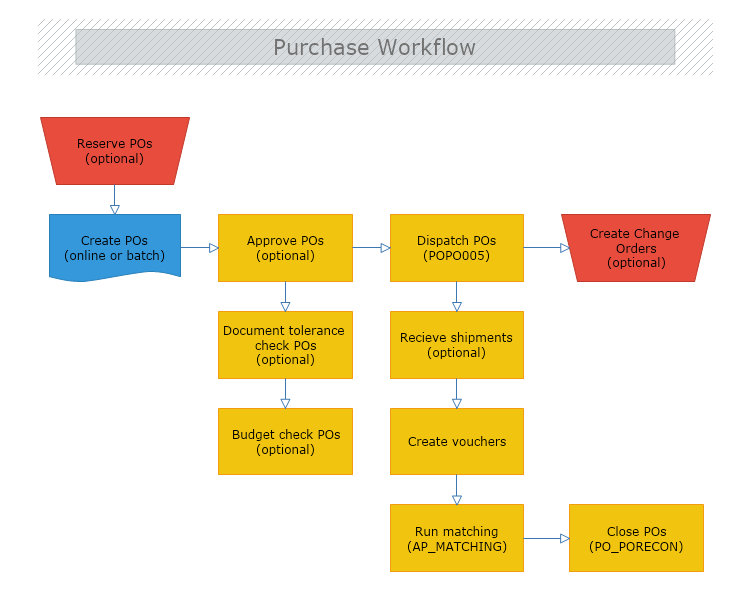 Purchase Workflow