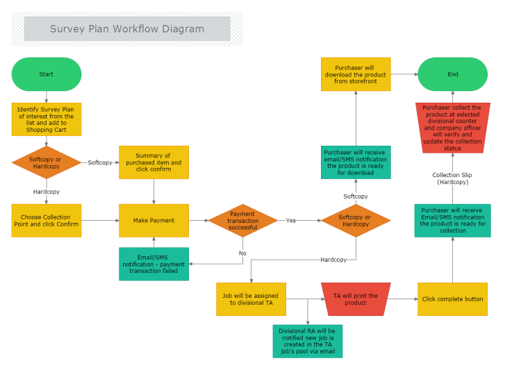 Survey Plan Workflow Diagram