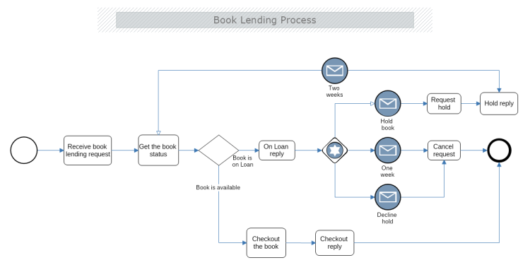 Book Lending Business Process Model and Notation (BPMN ...