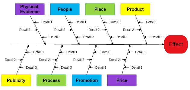 Managment industry fishbone diagram