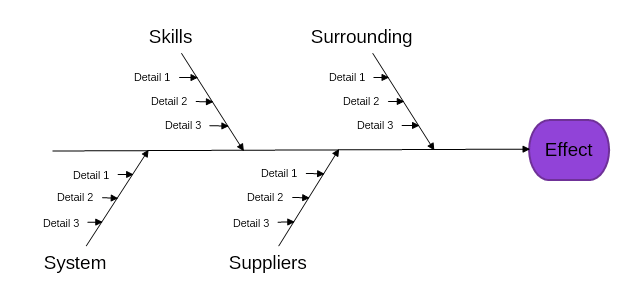 Service industry fishbone diagram