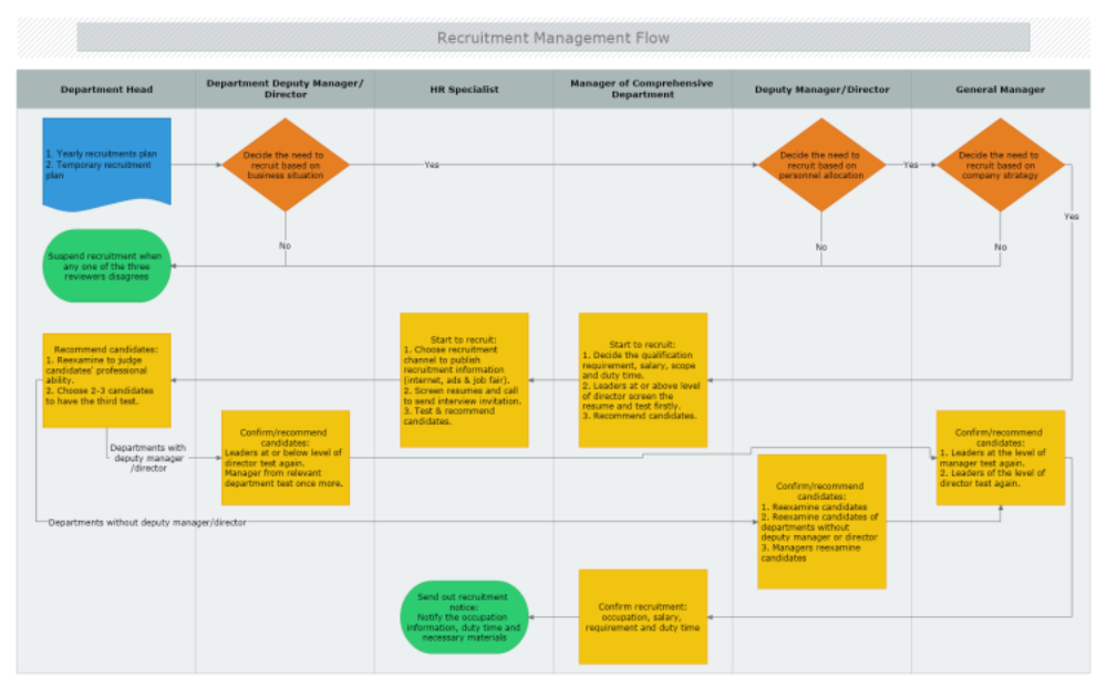 Recruitment Management Flow