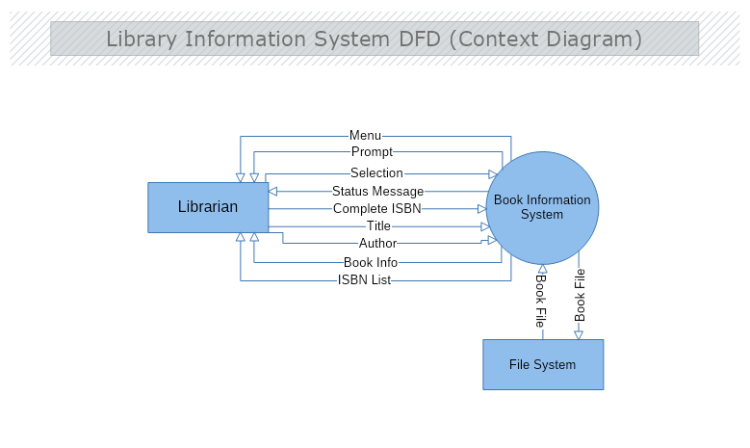 Library Information System Context Data Flow Diagram | MyDraw