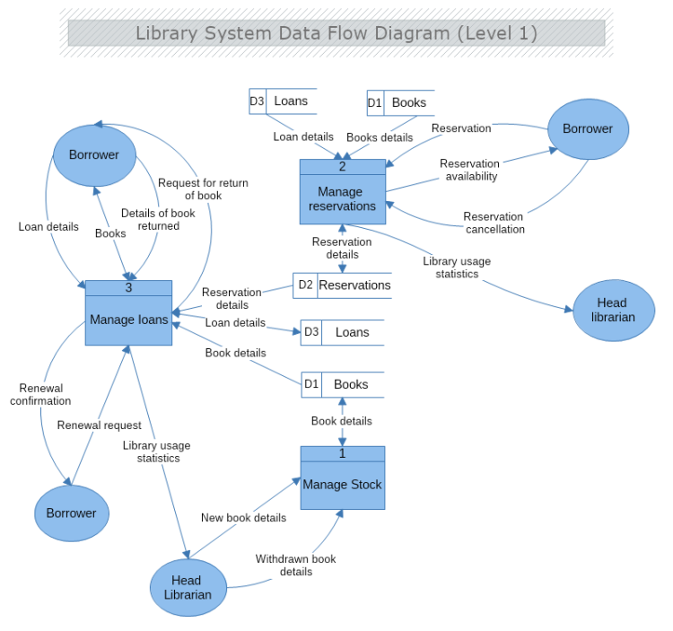 Library System Data Flow Diagram Level 1 | MyDraw