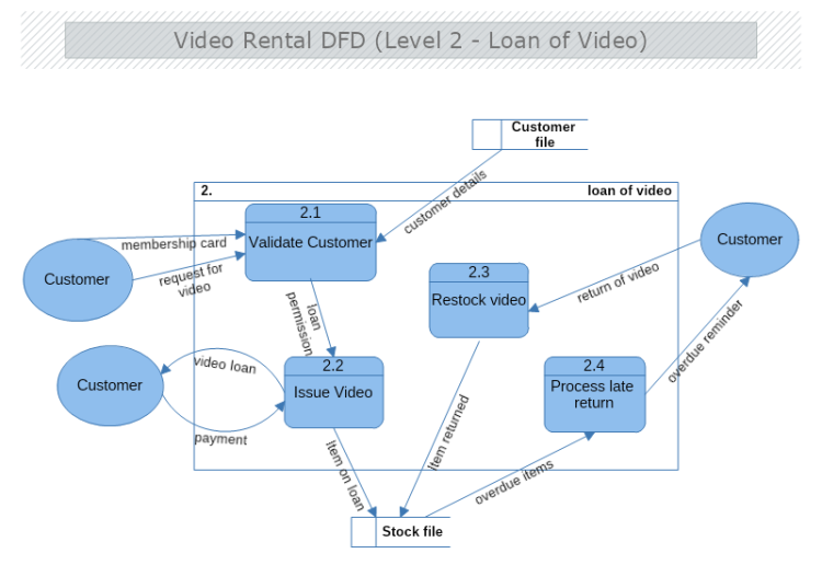 Video Rental Data Flow Diagram Level 2 | MyDraw