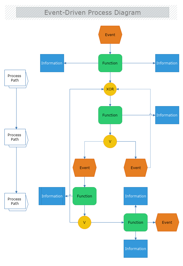 Event-Driven Process Diagram | MyDraw visio sample diagrams 