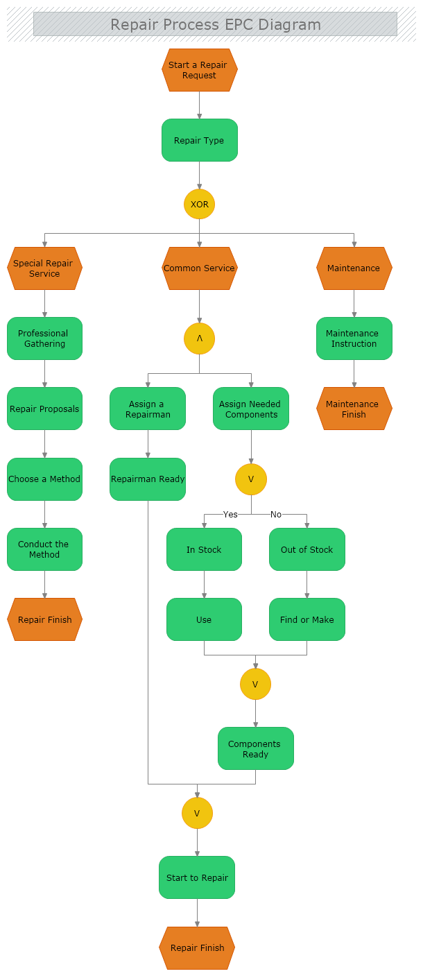 Repair Process EPC Diagram  MyDraw