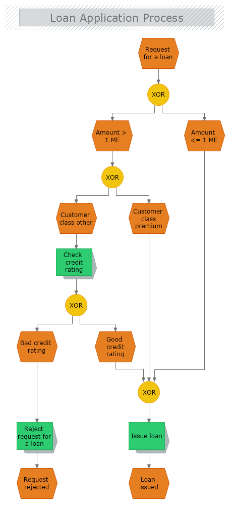 Loan Application Process EPC Diagram  MyDraw