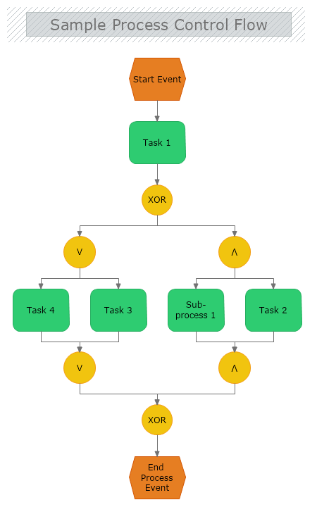 Sample Process Control Flow EPC Diagram | MyDraw