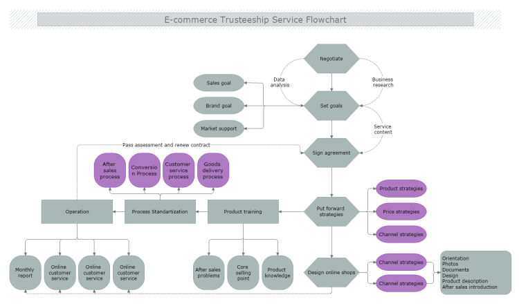 E-commerce Trusteeship Service Flowchart | MyDraw