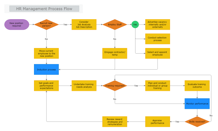 HR Management Process Flow | MyDraw