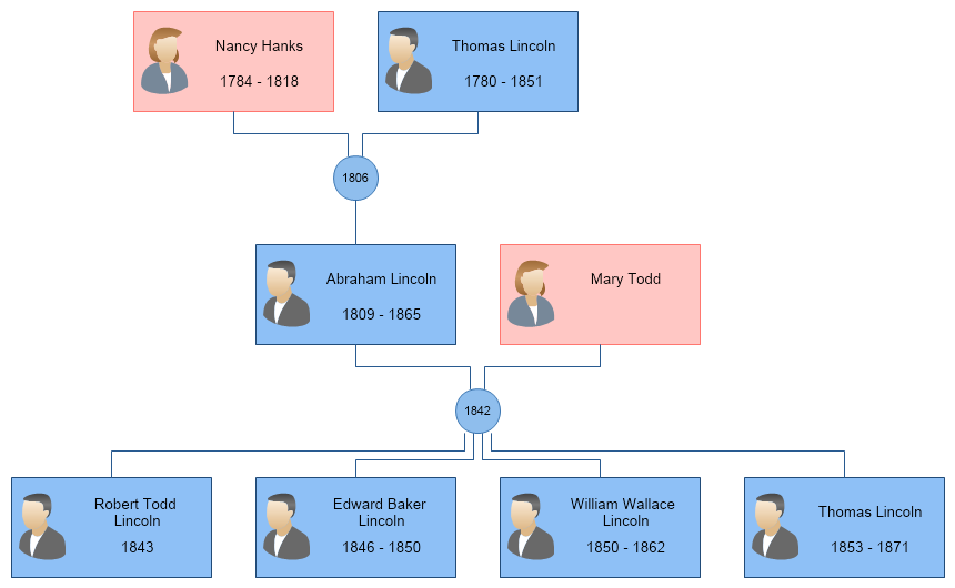 abraham lincoln family tree