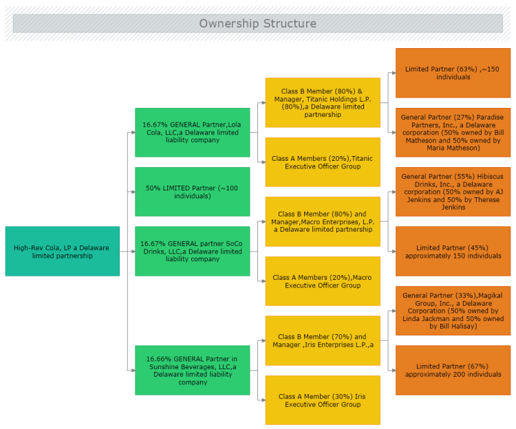 chart example diagram MyDraw Chart Ownership Structure chart example diagram MyDraw Chart Ownership Structure
