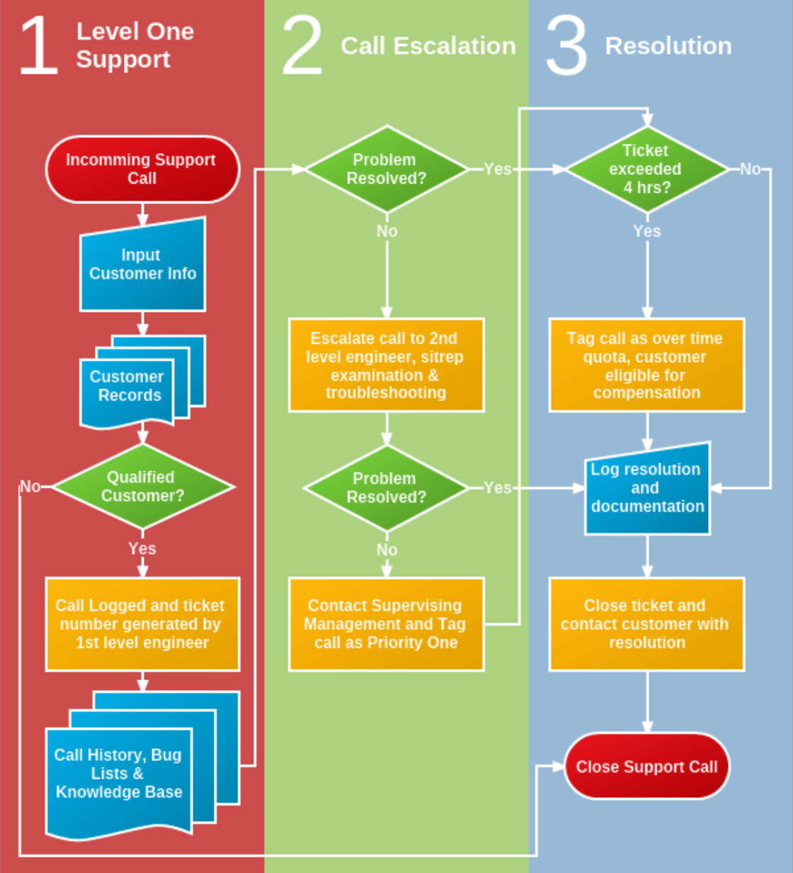 Support Call Process Flowchart