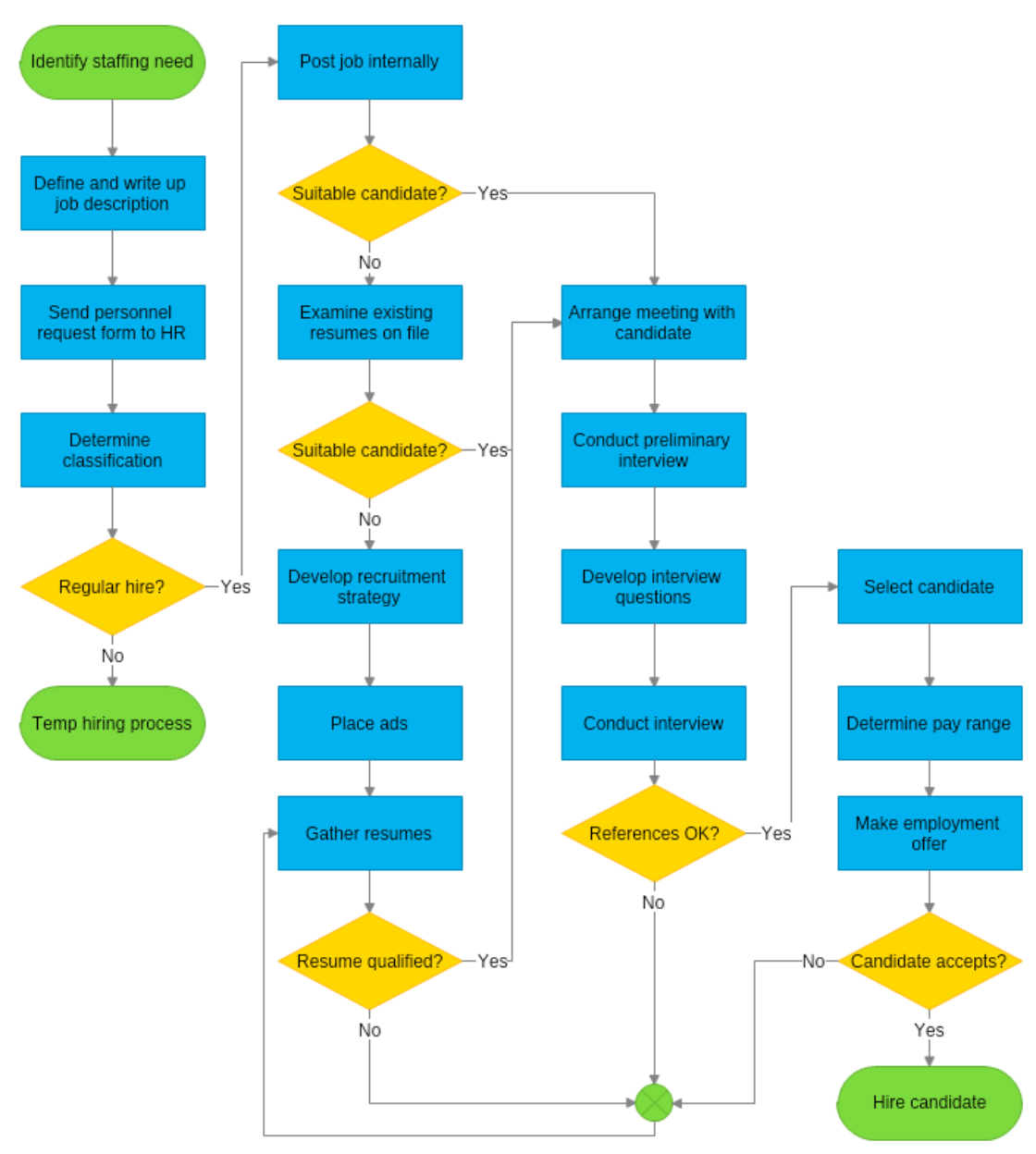 Hiring Process Flowchart