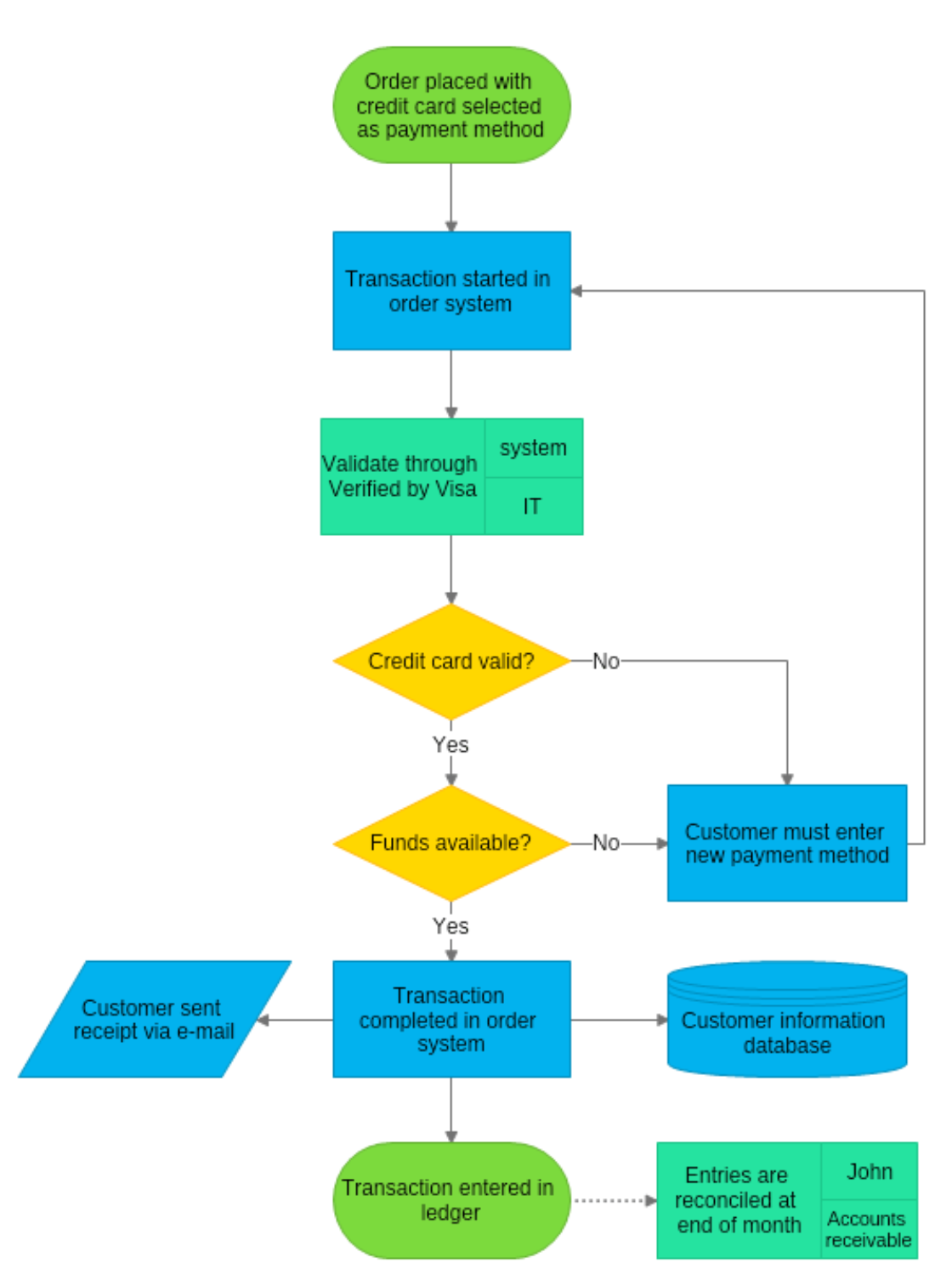 Credit Card Order Process Flowchart