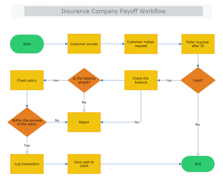 Insurance Company Payoff Workflow Diagram | MyDraw